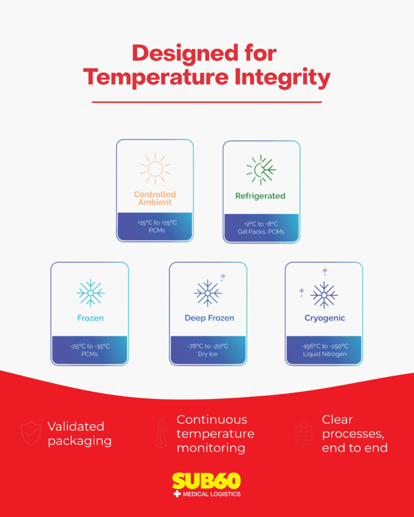 SUB60 Medical Temperature Integrity